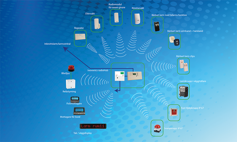 Inovonics systembeskrivning_1500_900